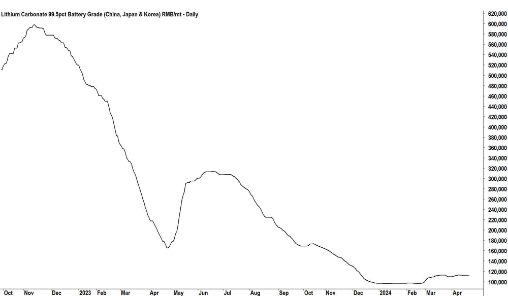 Lithium carbonate price chart 24 April 2024