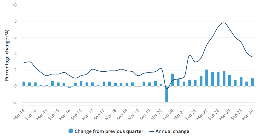 2024-04-24 13 33 26-CPI rose 1.0- in the March 2024 quarter Australian Bureau of Statistics