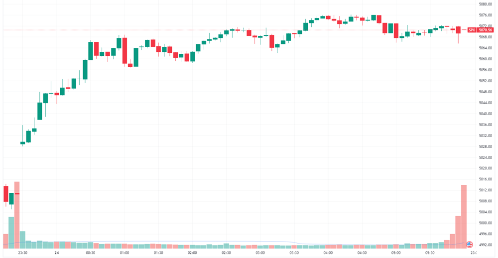 S&P 500 intraday