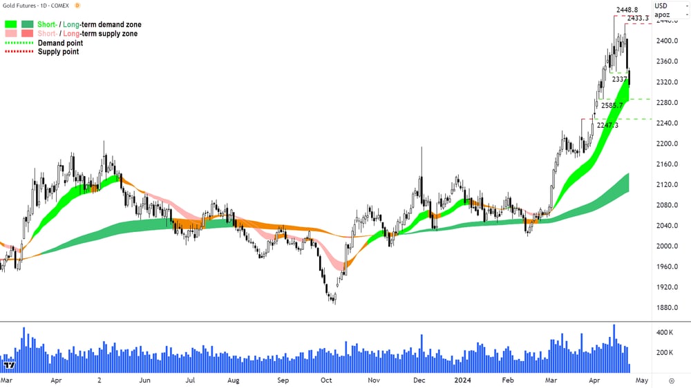 Gold Futures Comex 23 April 2024