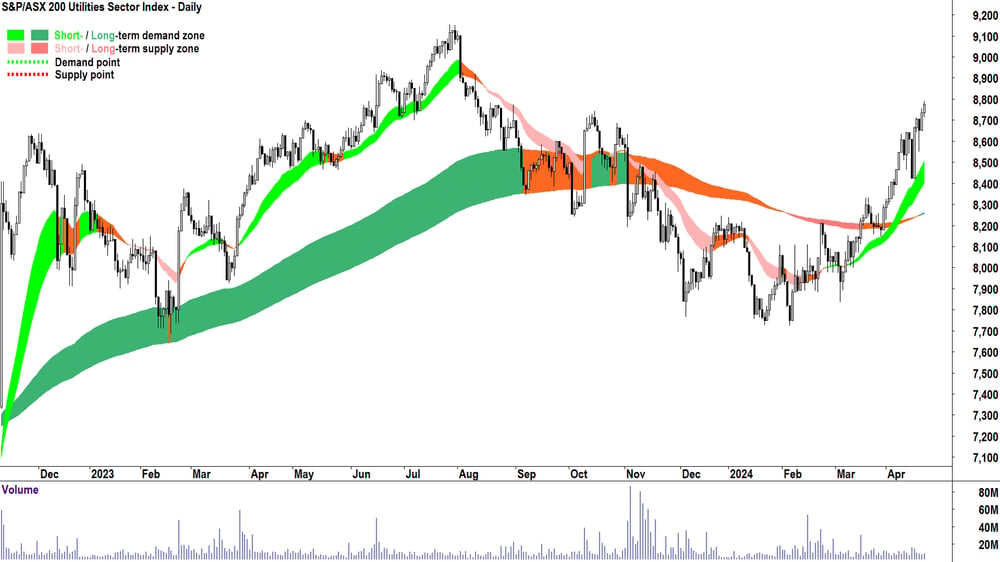 S&P ASX 200 Utilities Sector (XUJ) chart 23 April 2024