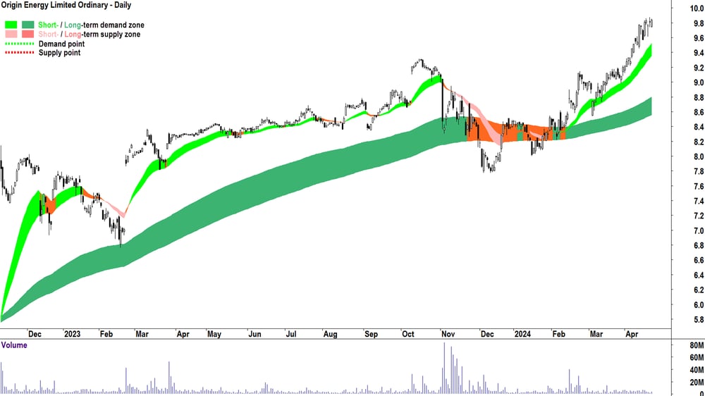 Origin Energy Ltd (ORG) 23 April 2024