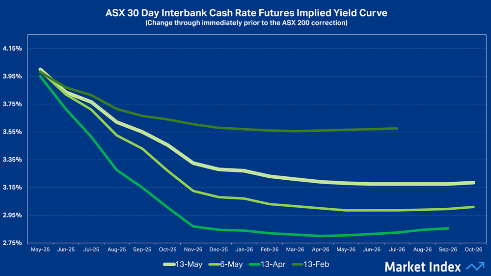 ASX 30 Day Interbank Cash Rate Futures Implied Yield Curve vs various lookback periods