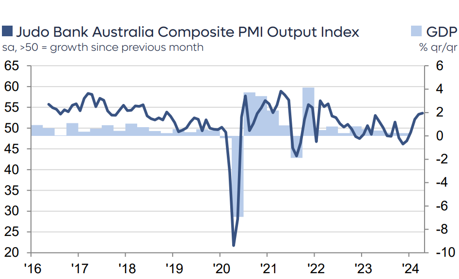 Judo Bank Australia Composite PMI Output Index. Sources Judo Bank