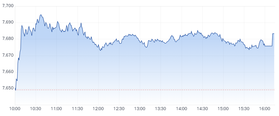S&P ASX 200 (XJO) Intraday Chart 23 Apr 2024