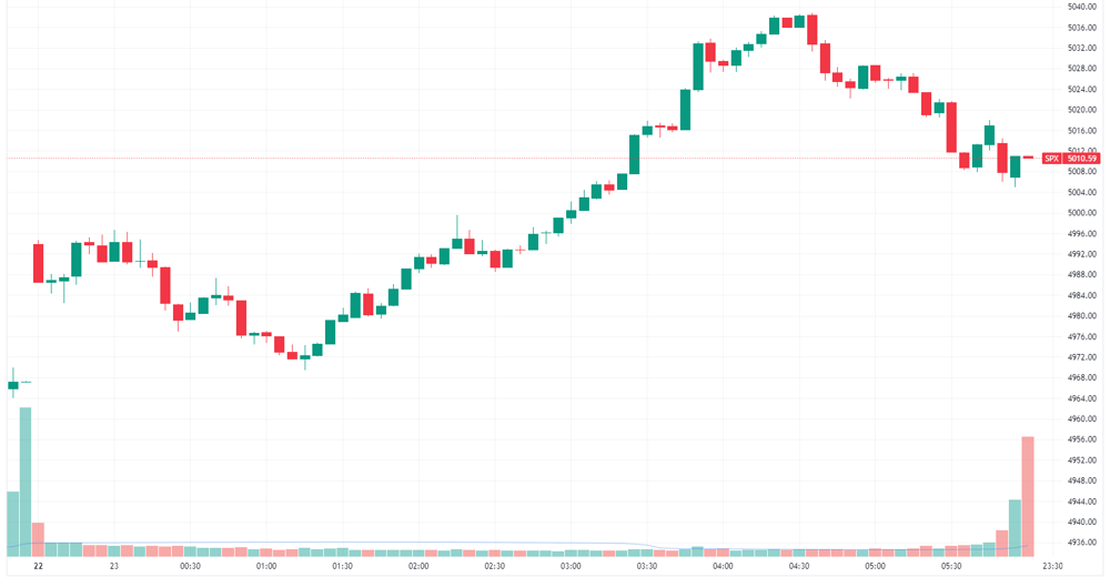 S&P 500 intraday