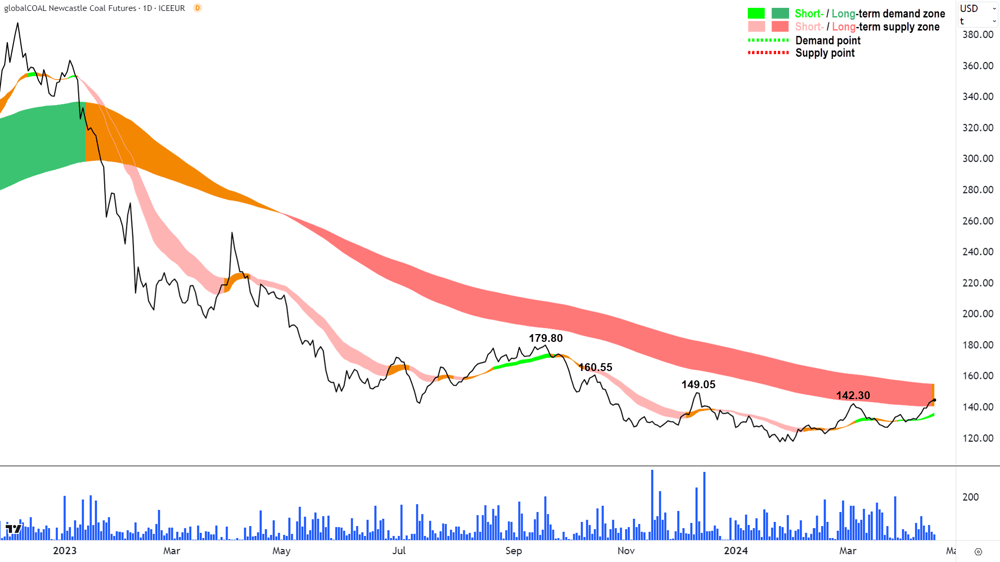 Newcastle Coal (Thermal) Futures ICE 219 April 2024
