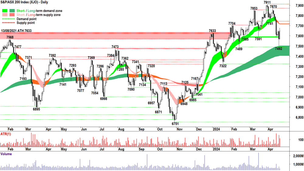 S&P ASX 200 XJO Daily Chart 22 April 2024