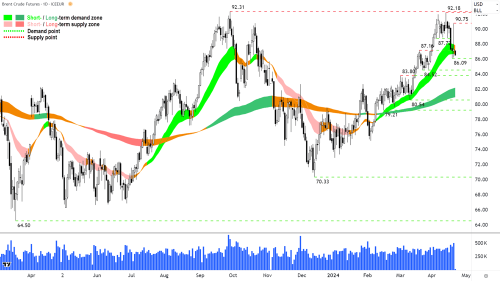 Brent Crude Oil ICE 22 April 2024