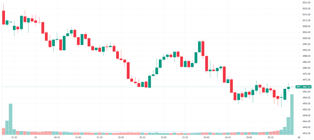 S&P 500 intraday