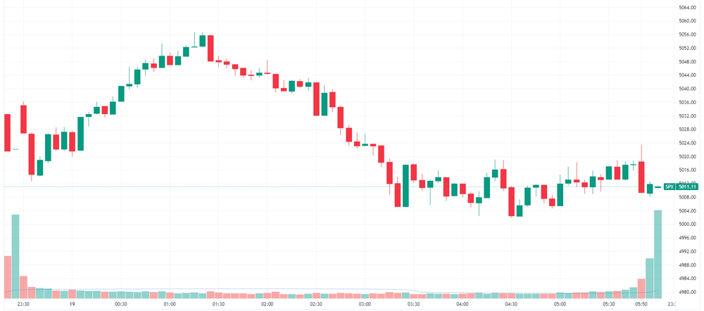 S&P 500 intraday
