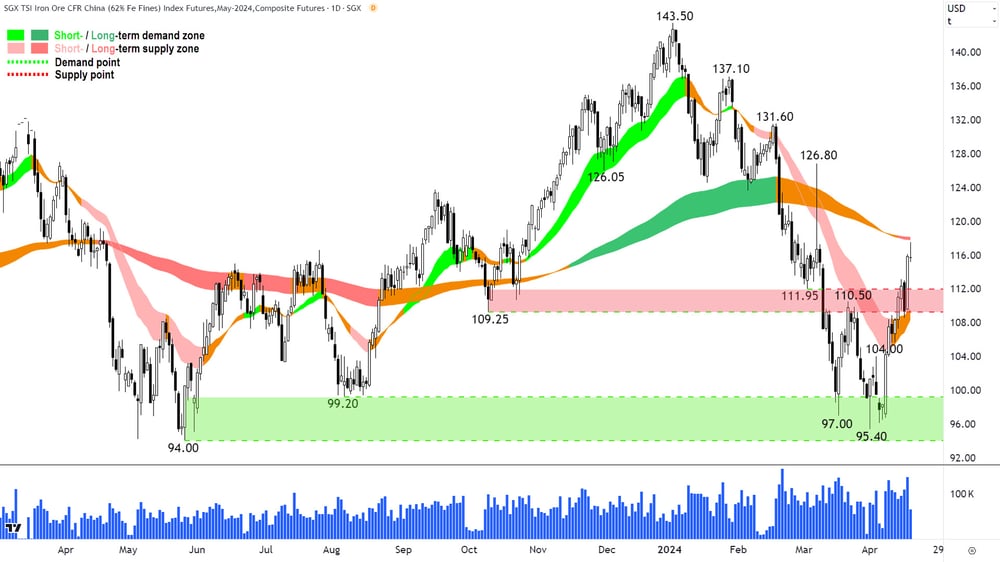 Iron Ore Singapore 62 pct 18 April 2024