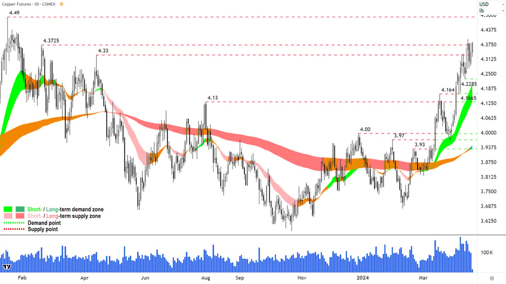High Grade Copper COMEX 18 April