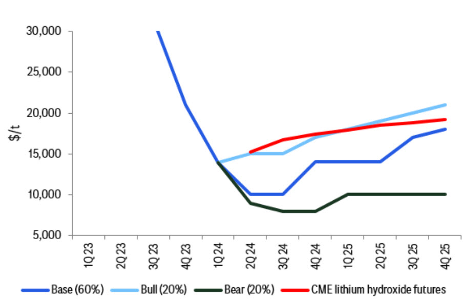 Citi lithium hydroxide price forecast. Source Citi Research, Bloomberg, CME