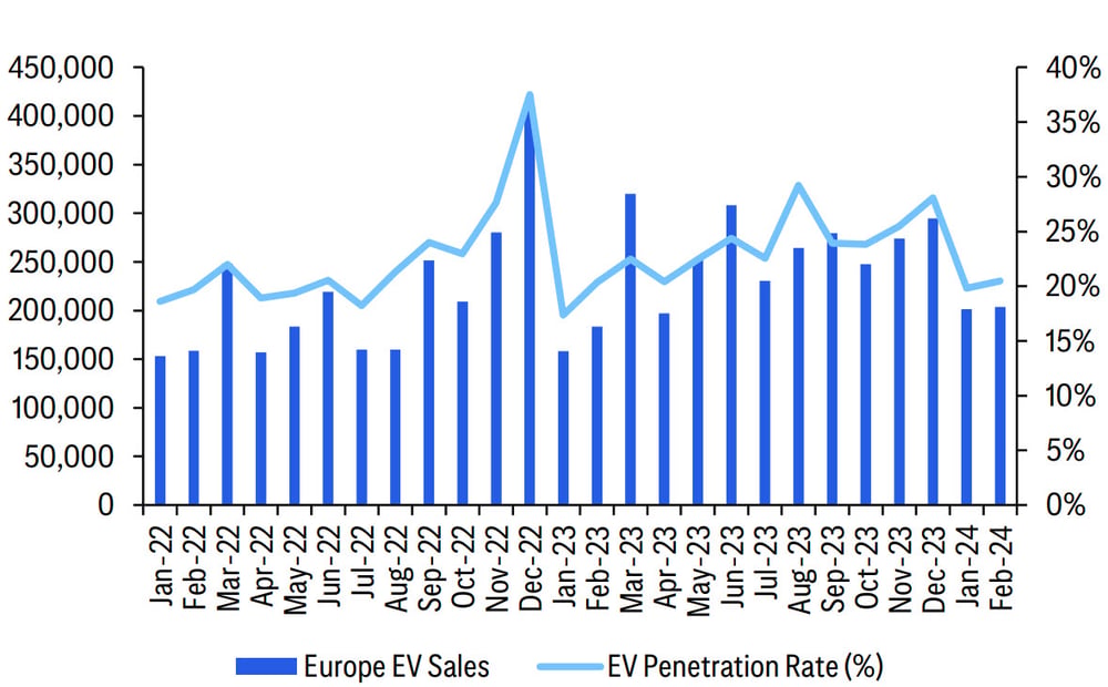 European EV sales are 18- yoy higher for 2M’24, but BEV growth faces headwinds. Source Citi Research, ACEA, Bloomberg