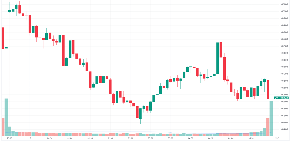 S&P 500 intraday
