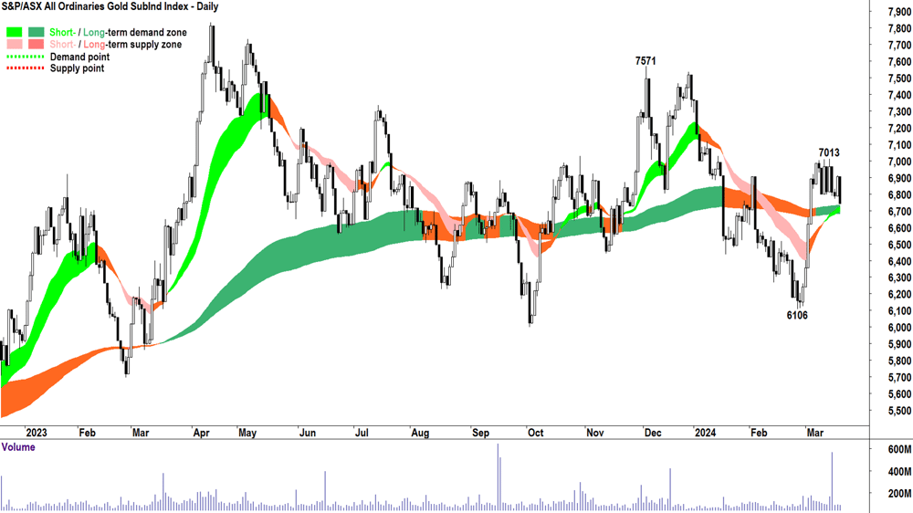 S&P ASX 200 Gold Sector (XGD) chart 17 April 2024