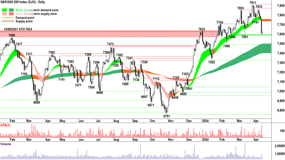 S&P ASX 200 XJO 17 April 2024