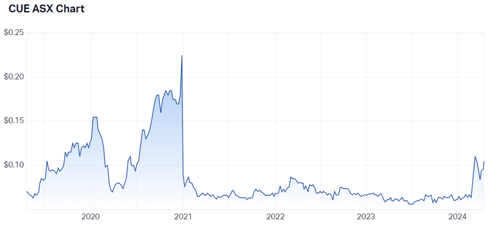 2024-04-17 15 44 49-CUE Energy Resources Ltd (ASX CUE) Share Price - Market Index