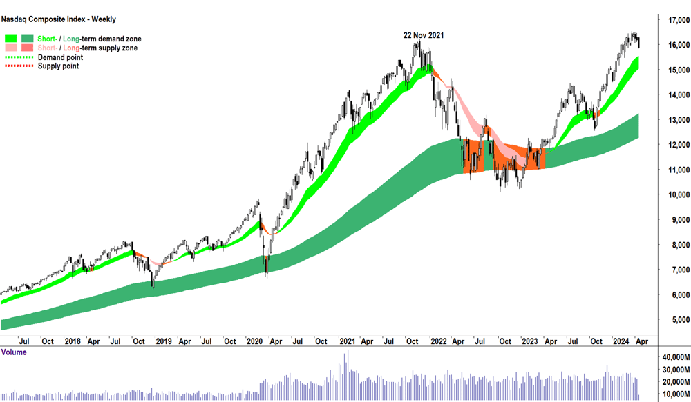 Nasdaq Composite Index weekly chart 16 April