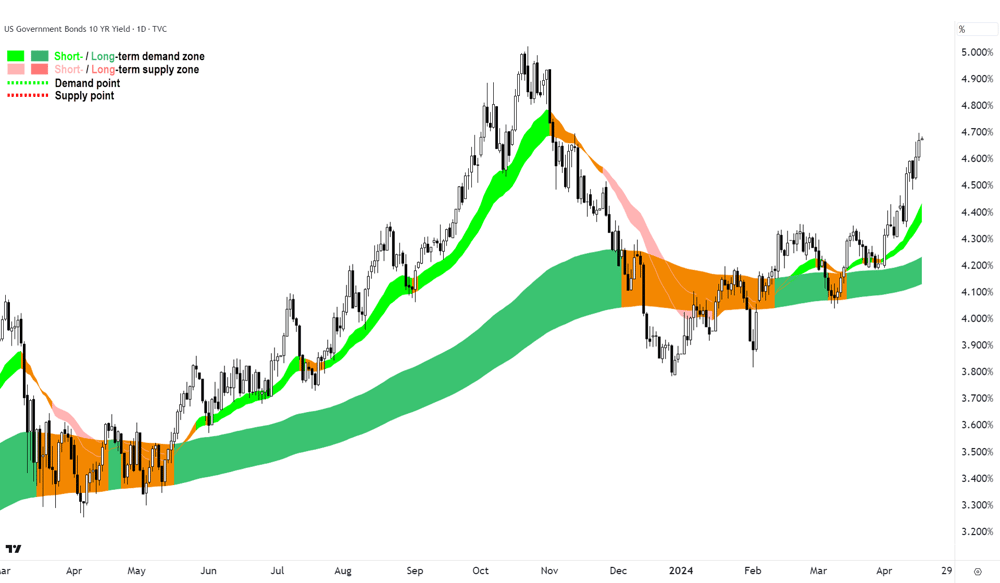 US 10-year Bond YIeld chart 16 April 2024