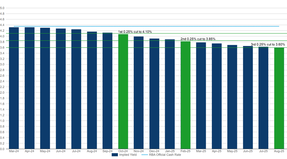 ASX 30 Day Interbank Cash Rate Futures Implied Yield Curve as at market close on 27 March 2024. Source ASX