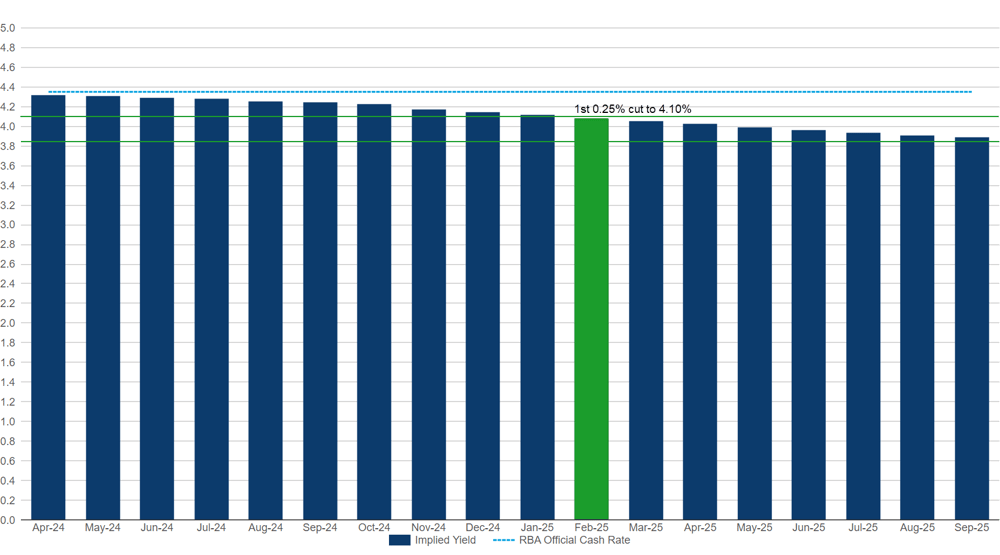 ASX 30 Day Interbank Cash Rate Futures Implied Yield Curve as at market close on 16 April 2024. Source ASX