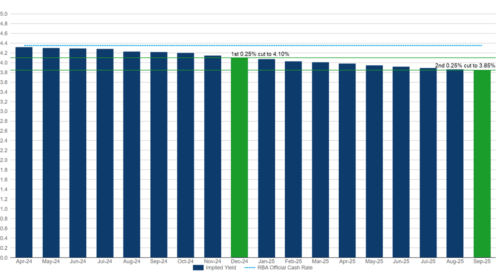 ASX 30 Day Interbank Cash Rate Futures Implied Yield Curve as at market close on 15 April 2024. Source ASX