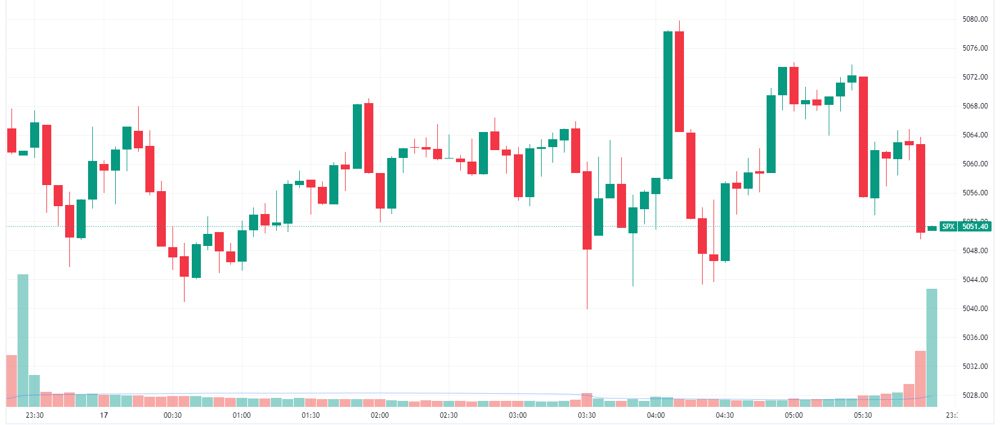 S&P 500 intraday