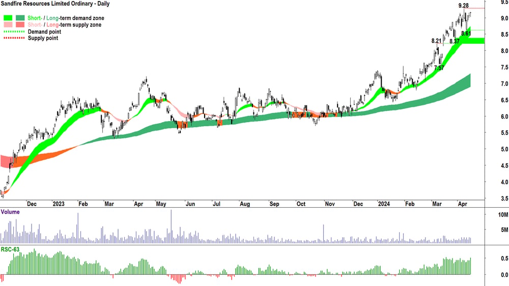 Sandfire Resources (ASX-SFR) 16 April 2024