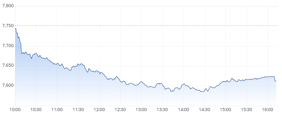 S&P ASX 200 (XJO) Intraday Chart 16 Apr 2024