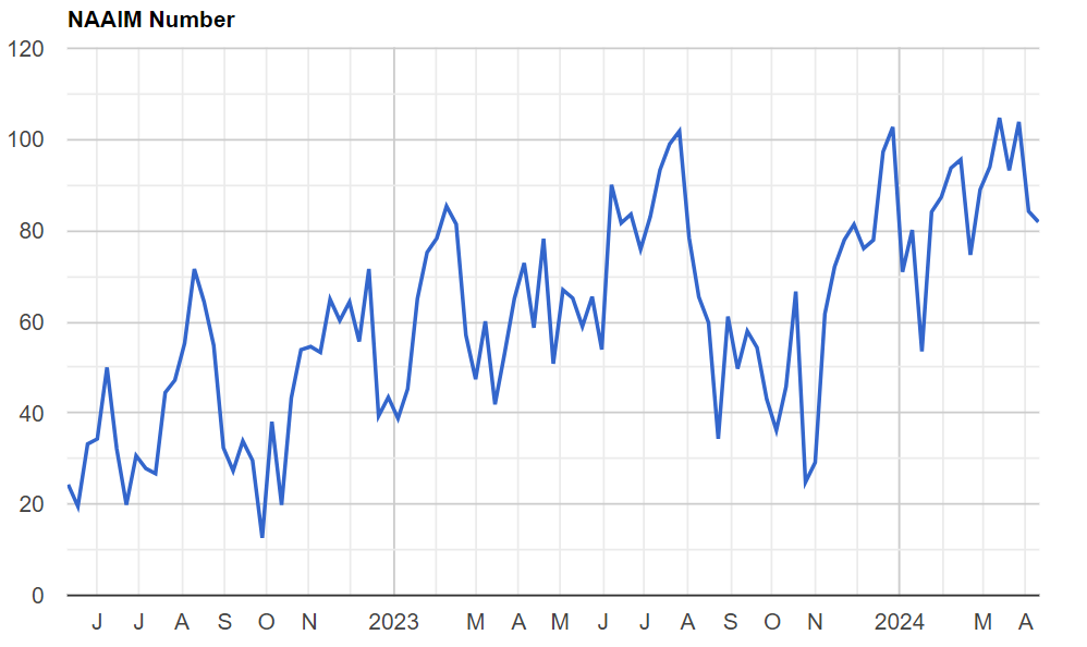 2024-04-16 16 22 14-NAAIM Exposure Index The National Association of Active Investment Managers -
