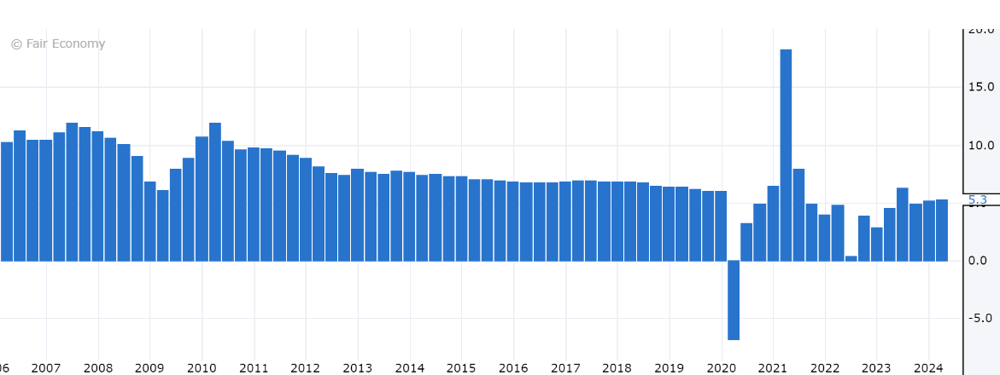 China Annual GDP quarterly print