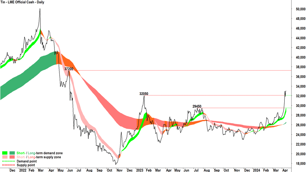 Tin LME chart 15 April