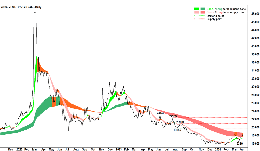 Nickel LME chart 15 April