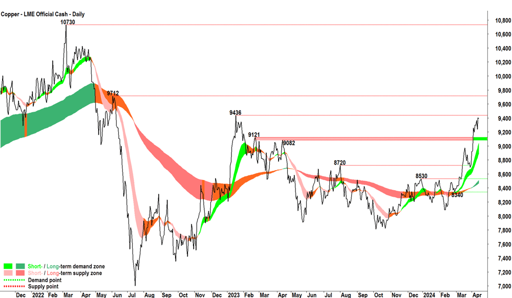 Copper LME chart 15 April