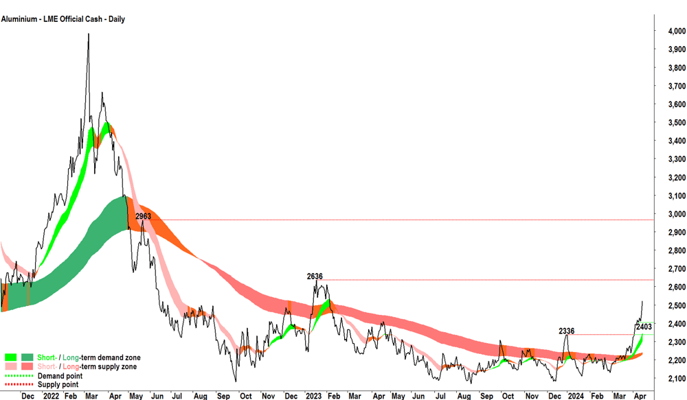 Aluminium LME chart 15 April