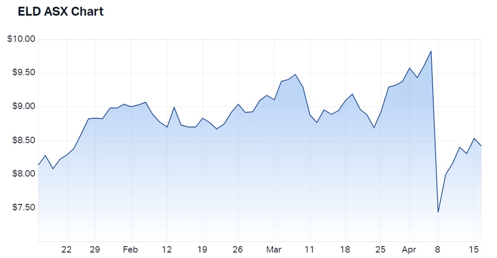 2024-04-16 10 46 01-Elders Ltd (ASX ELD) Share Price - Market Index