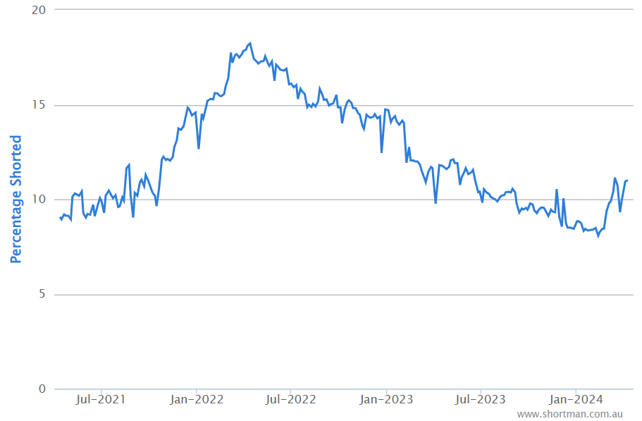 2024-04-16 10 31 14-ShortMan - Short position graph for FLT
