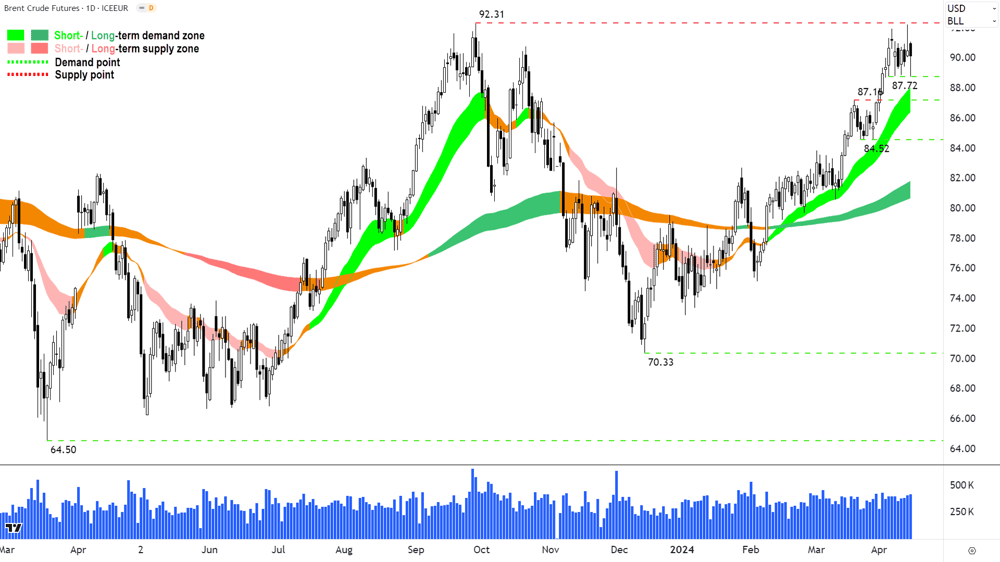 2. Brent Crude Oil daily chart 15 April