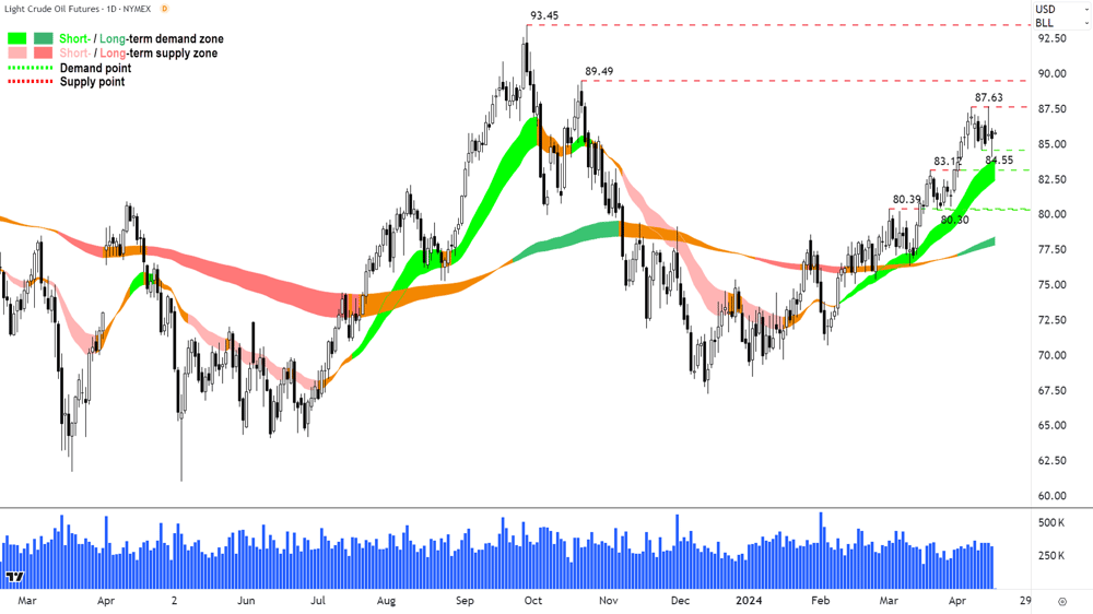1. West Texas Crude Oil chart 15 April
