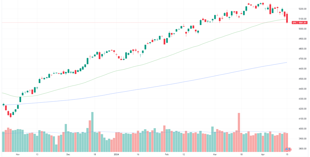 S&P 500 daily
