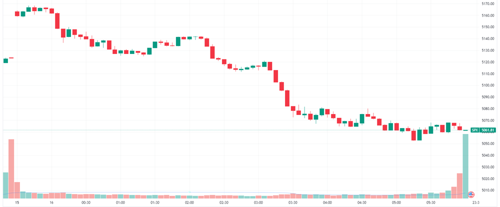 S&P 500 intraday