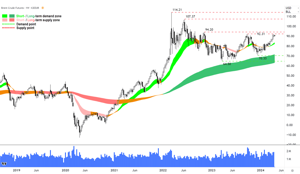 3. Brent Crude Oil weely chart 15 April