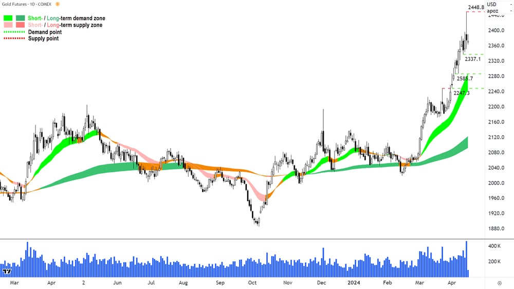 Gold Futures COMEX 15 April