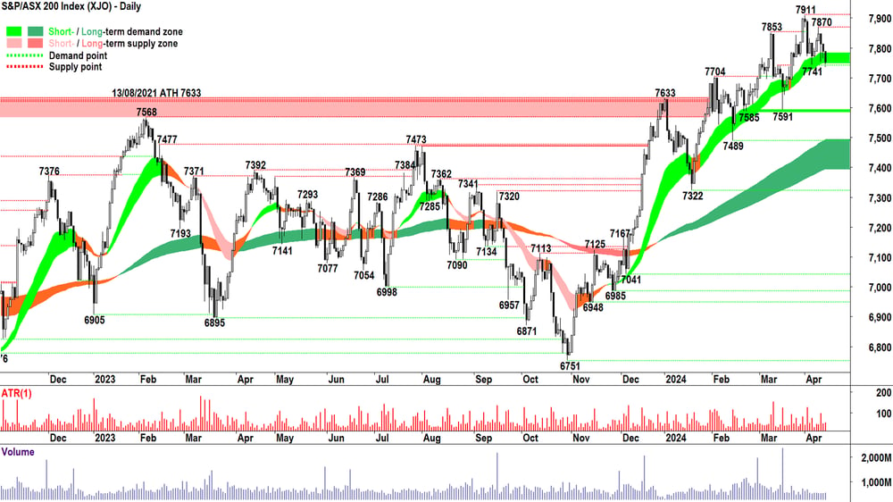 S&P ASX 200 XJO 15 APRIL
