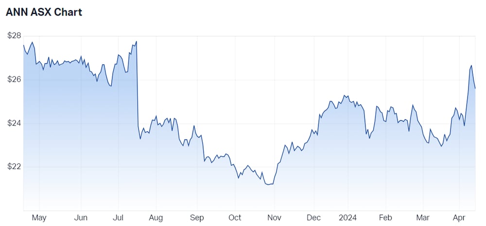 2024-04-15 10 43 57-Ansell Ltd (ASX ANN) Share Price - Market Index