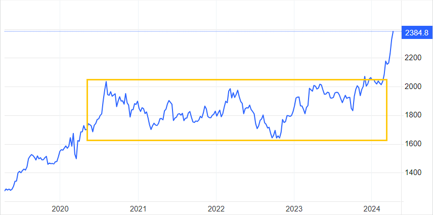 GOLD CHART