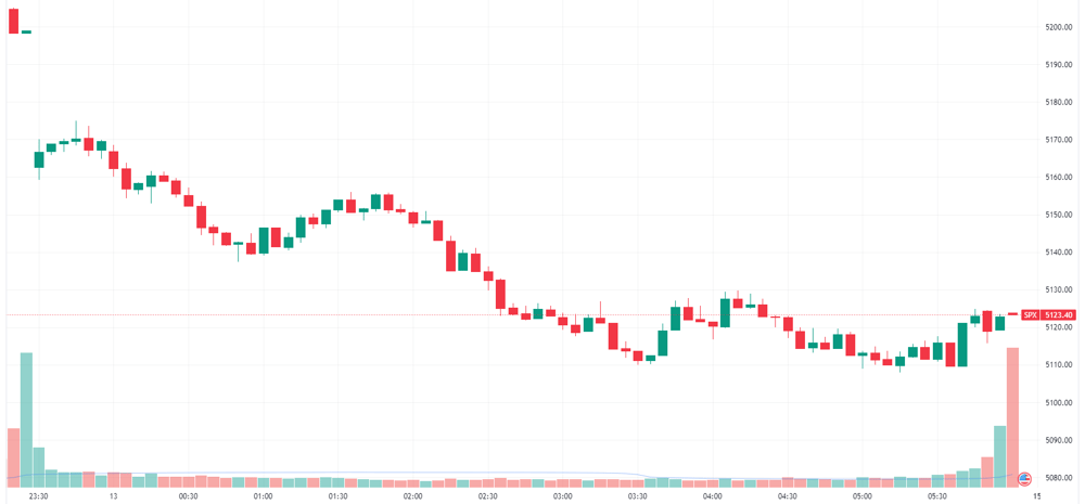 S&P 500 intraday