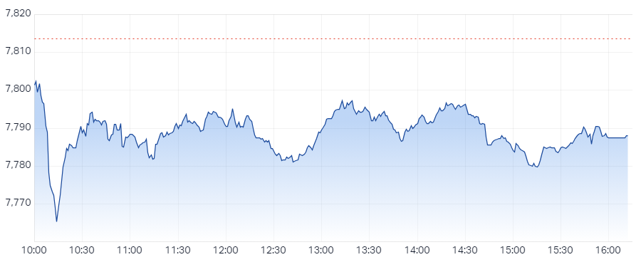 S&P ASX 200 (XJO) Intraday Chart 12 Apr 2024